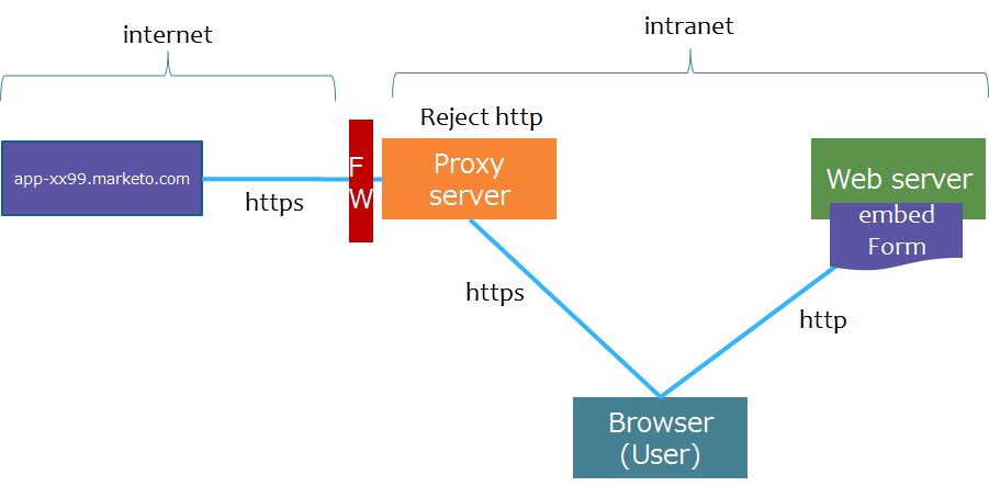 Forms_test_env.png