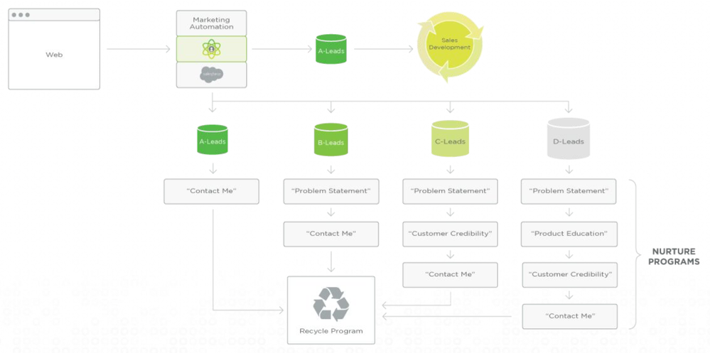 predictive-marketing-lead-nurturing-large.png