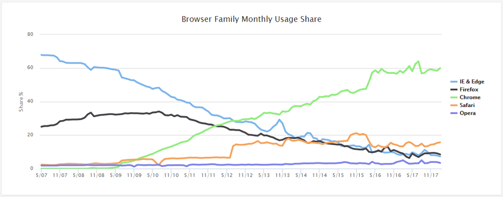 Web-browswer-market-share-2018-02.png