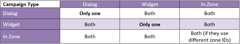 RTP - Multiple campaigns table.PNG