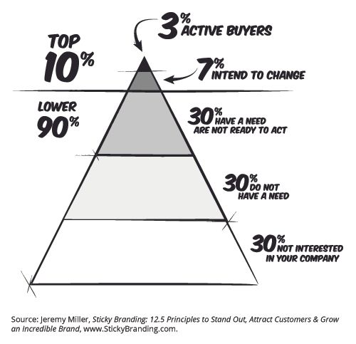 Sticky-Branding-3-Percent-Rule.jpeg