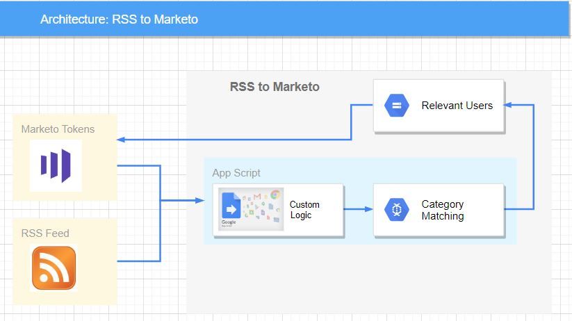 RSS-Marketo.JPG