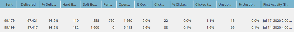 Email Performance Report