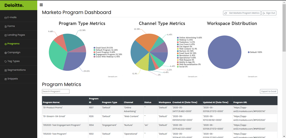 Marketo Programs and Channels