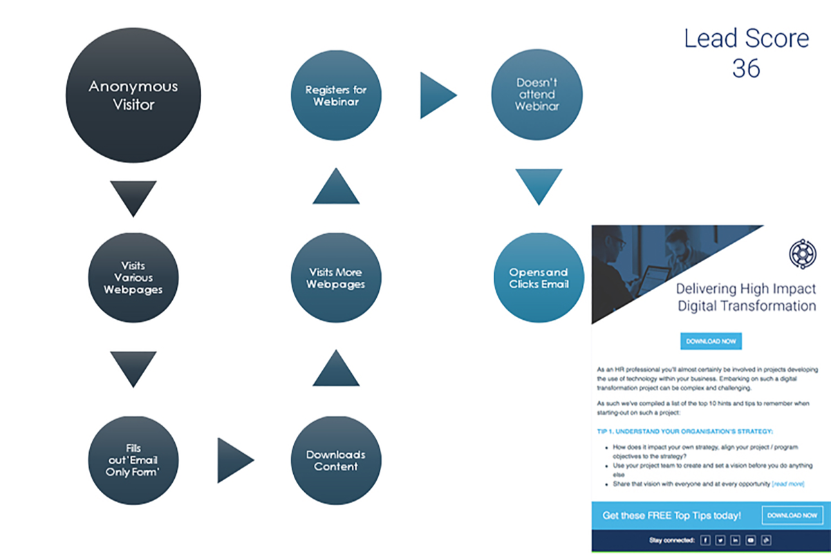 Triplicando Leads com Marketing de Conteúdo em 6 Meses - SGA