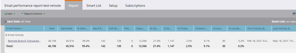 Email performance snapshot - unsubscriber results