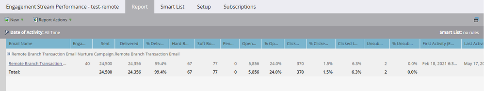 Engagement Stream Performance - unsubscribers