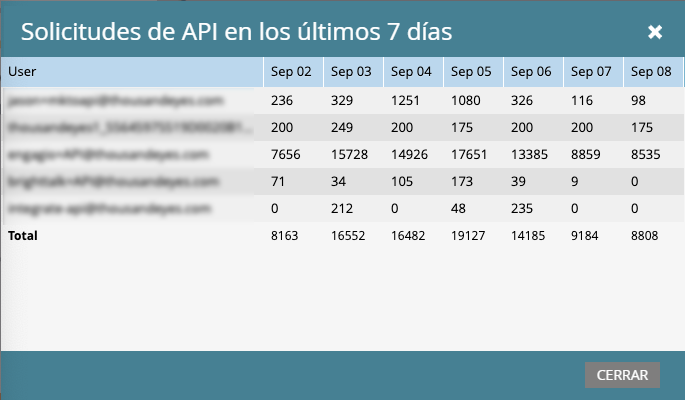 marketo-morning-api-requests-7-days.png