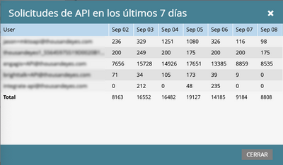 marketo-morning-api-requests-7-days.png