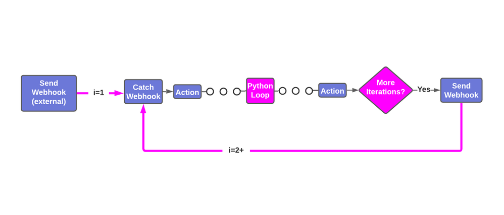 Zapier looping flow diagram