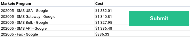 Ad campaign costs mapped to their corresponding program