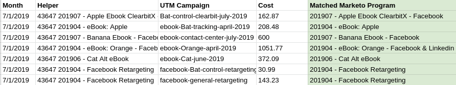 Costs for each ad UTM campaign value