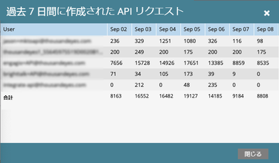 marketo-morning-api-requests-7-days.png