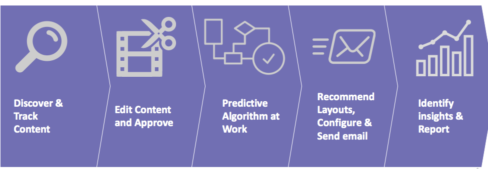 Step Flow for Predictive Content for Web and Email