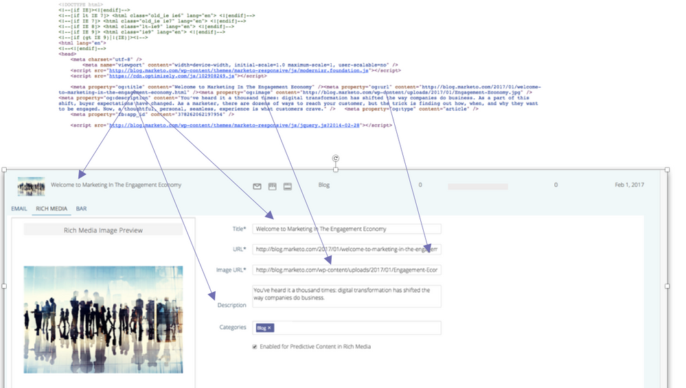 Example of populating metadata for HTML content into Predictive Content