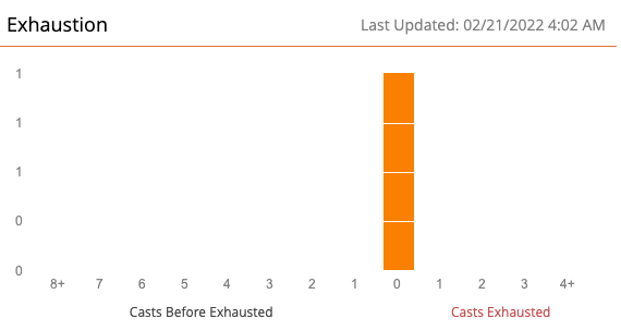 Exhausted Content Dashboard.png