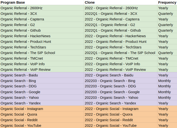 Evergreen programs with cloning frequency