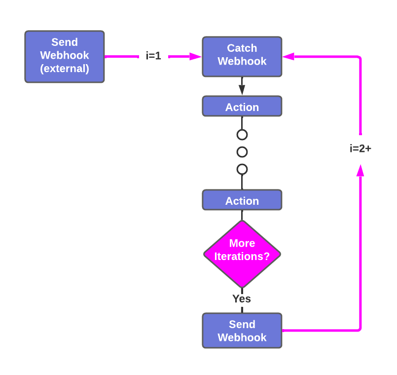 Looping in Zapier using webhooks