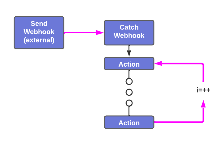 Looping in Zapier using the "Looping by Zapier" action