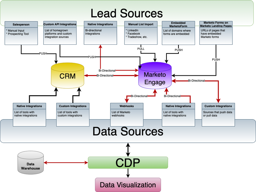 Lead & Data Source Diagram-June-23.png