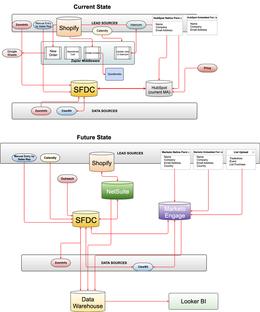 Current-Future State Lead & Data Sources.drawio.png