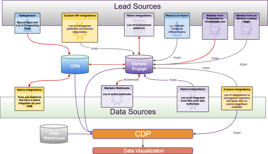 KellyJo_Horton-Lead-Sources-Data-Sources.drawio.png