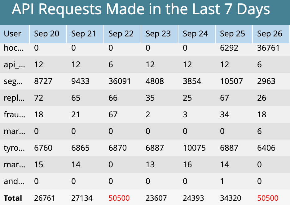 API requests by user over the past 7 days