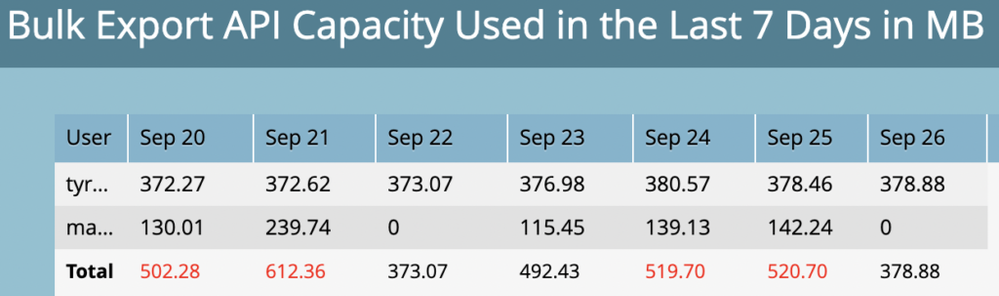 Bulk extract usage by user over the past 7 days