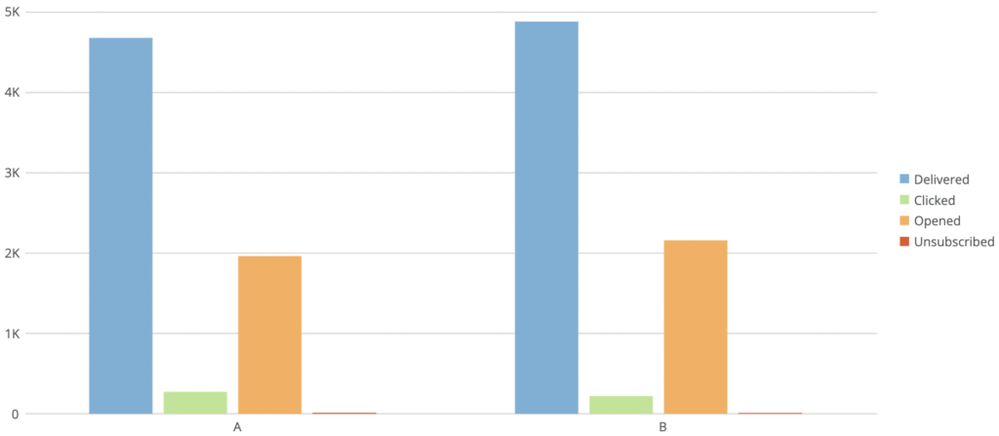 A/B testing best send time in a BI tool