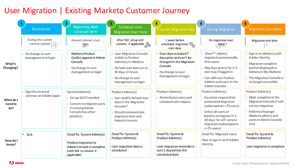 Marketo Migration to Adobe Identity.png