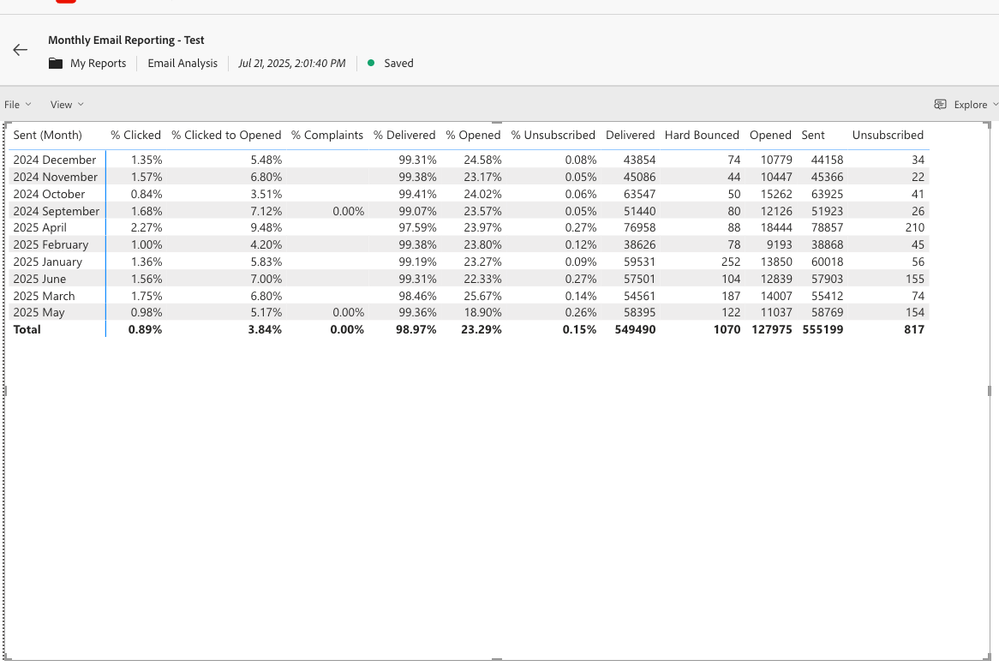 Email Analysis by Month Example Report