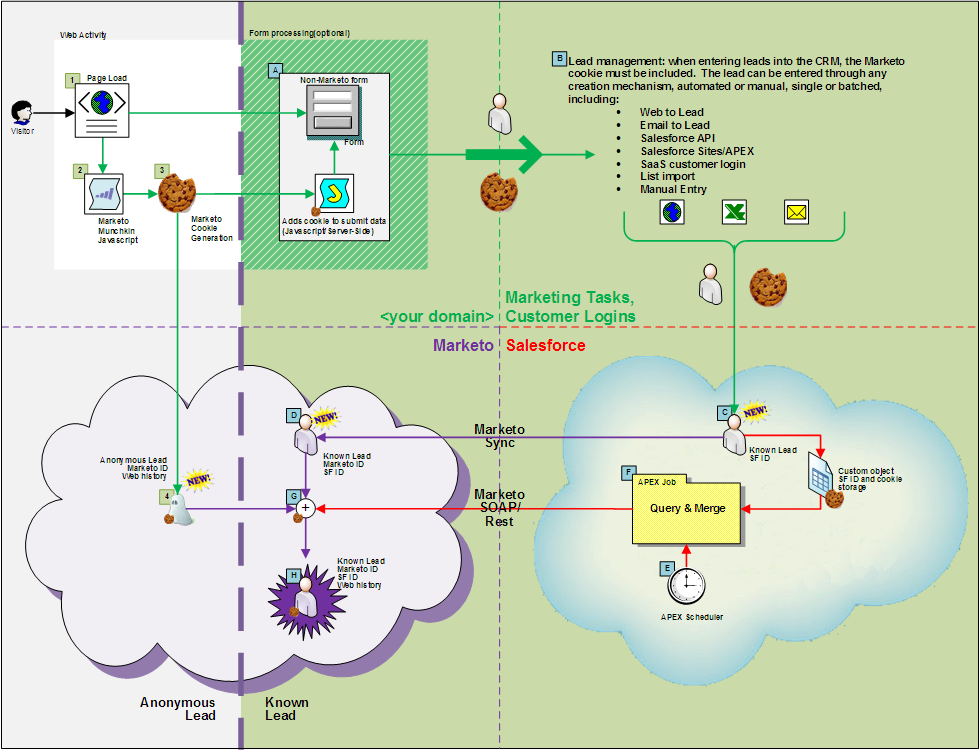 Marketo-SF connector-rev4.png