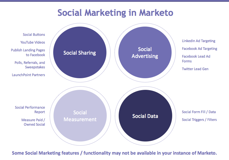 Social Marketing in Marketo.png